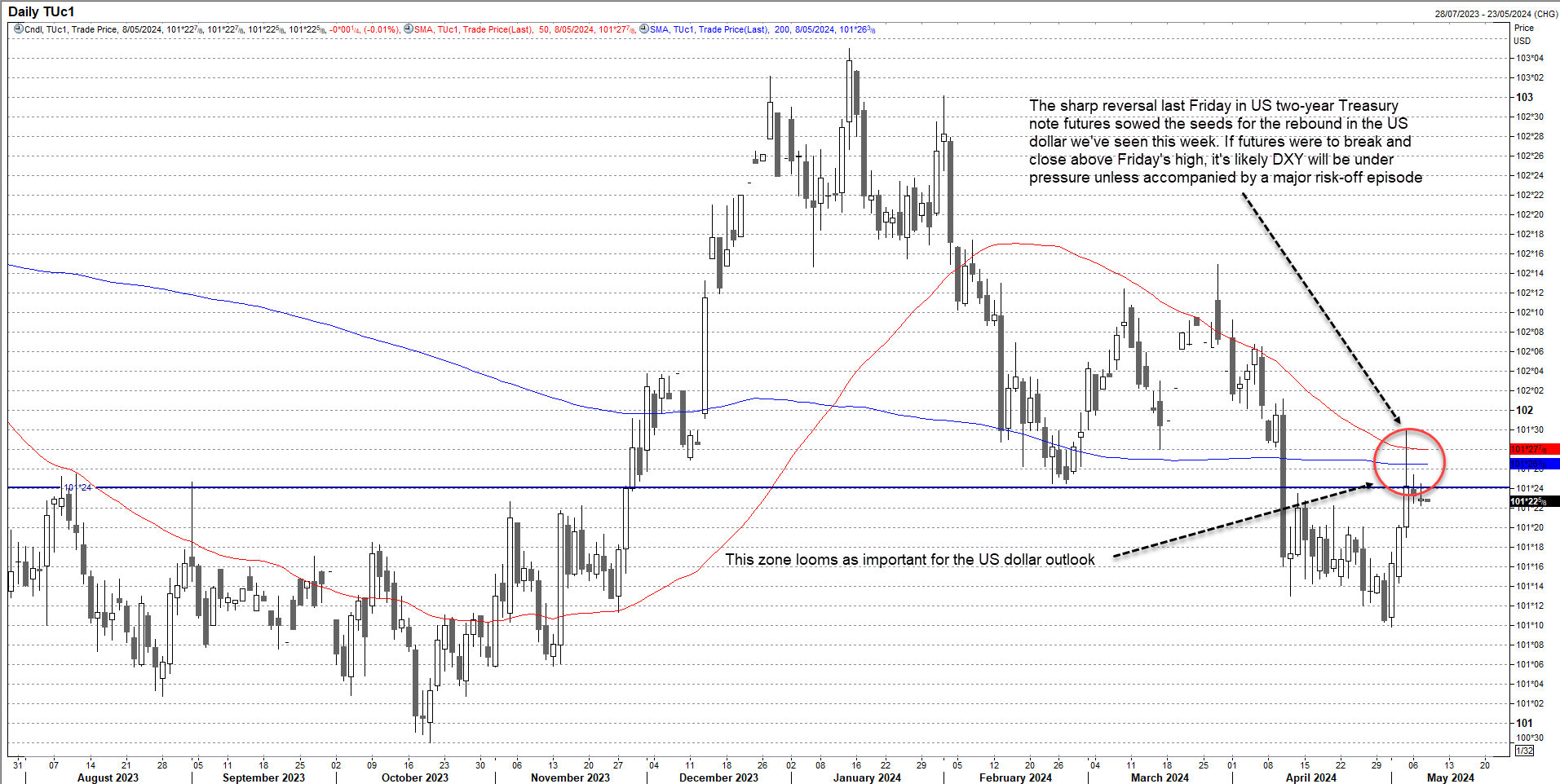 us 2y note futures May 8