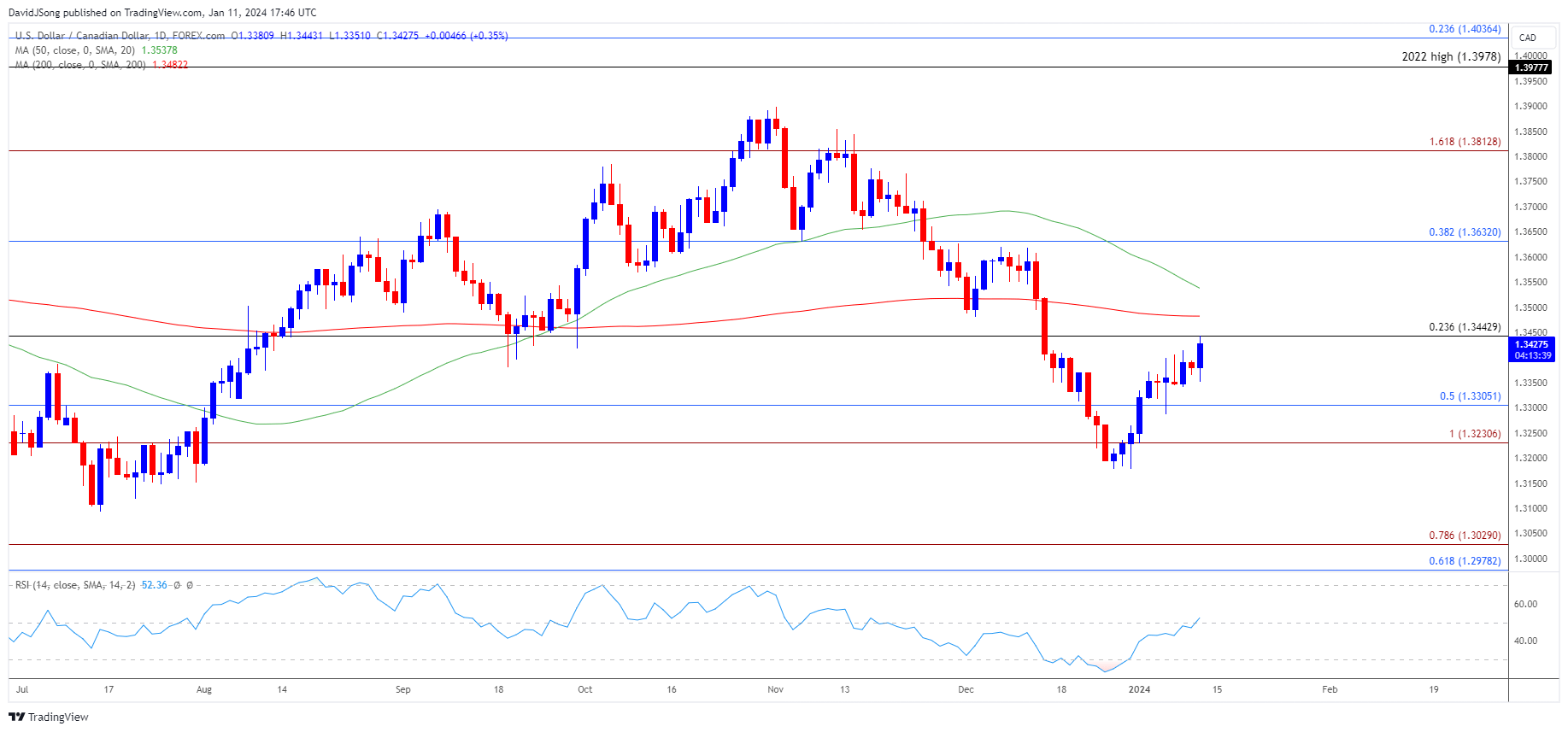US Dollar Forecast: USD/CAD Rallies as US CPI Reveals Sticky Inflation