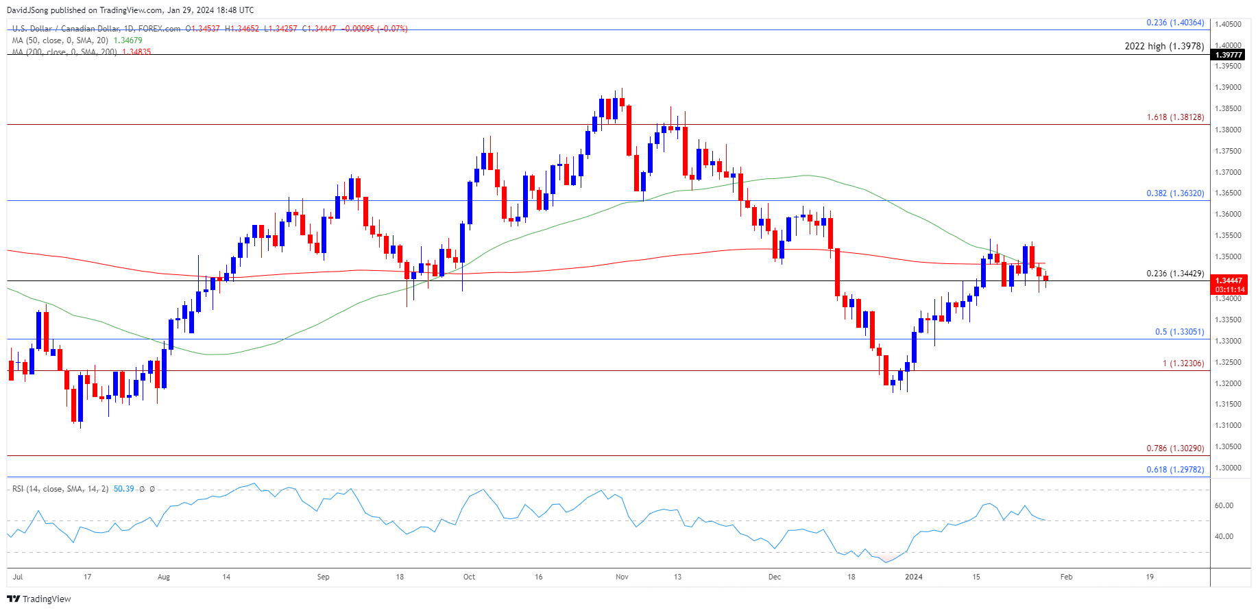 USDCAD Daily Chart 01292024
