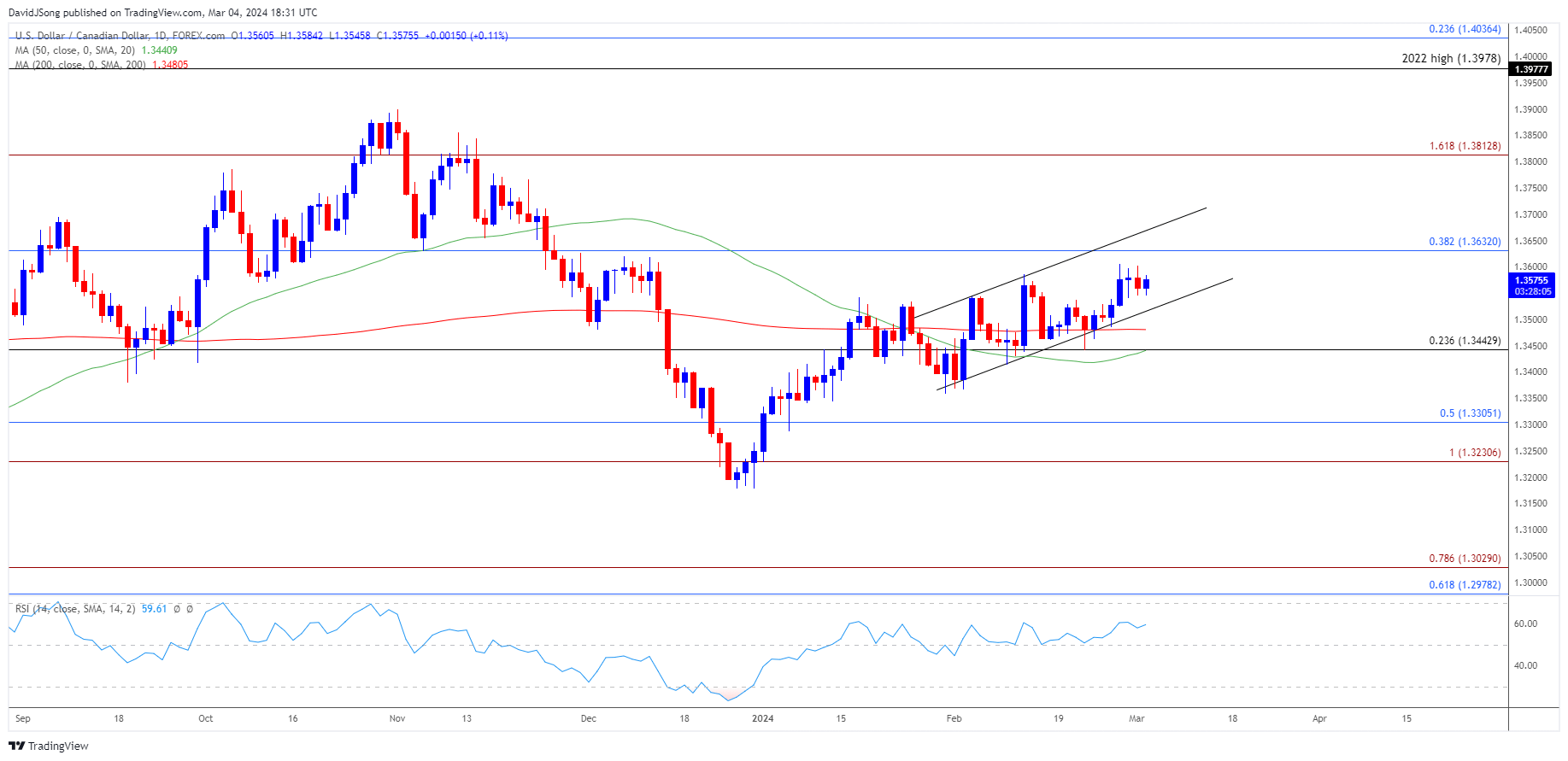 USDCAD Daily Chart 03042024