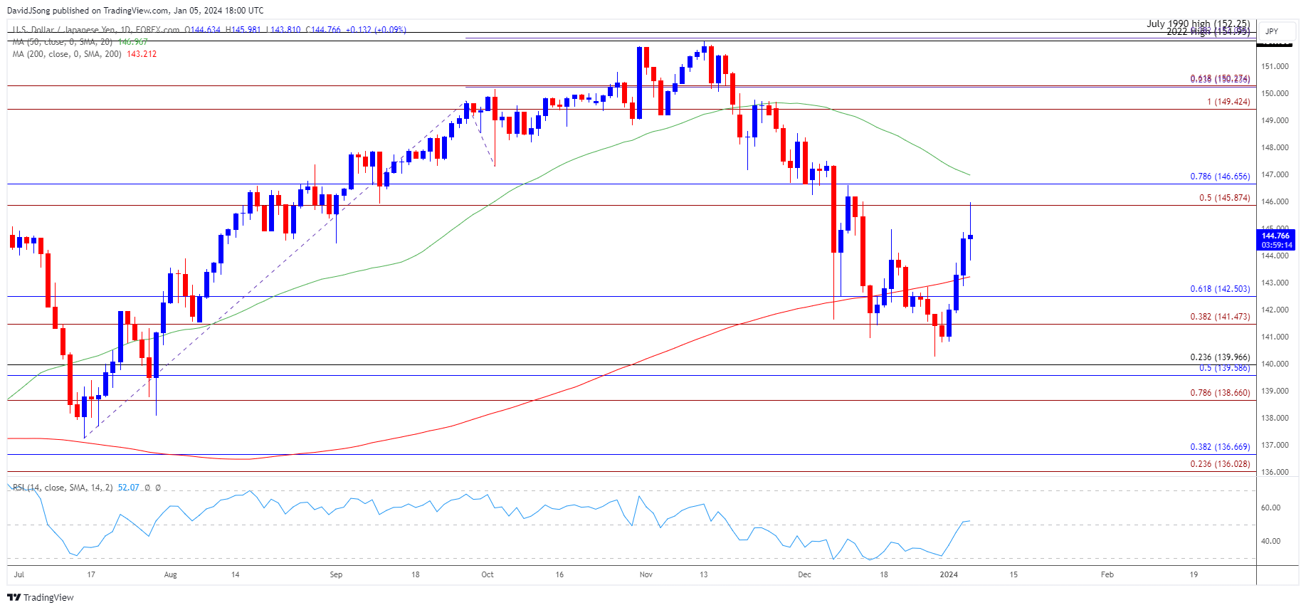 USDJPY Daily Chart 01052024