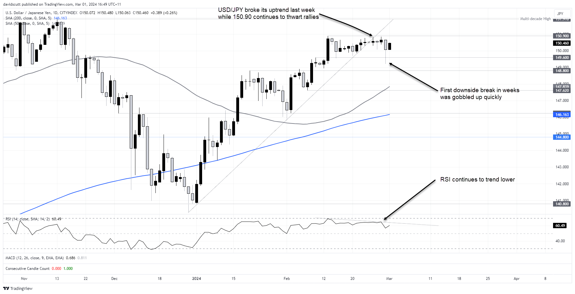 usdjpy weekly Mar 1