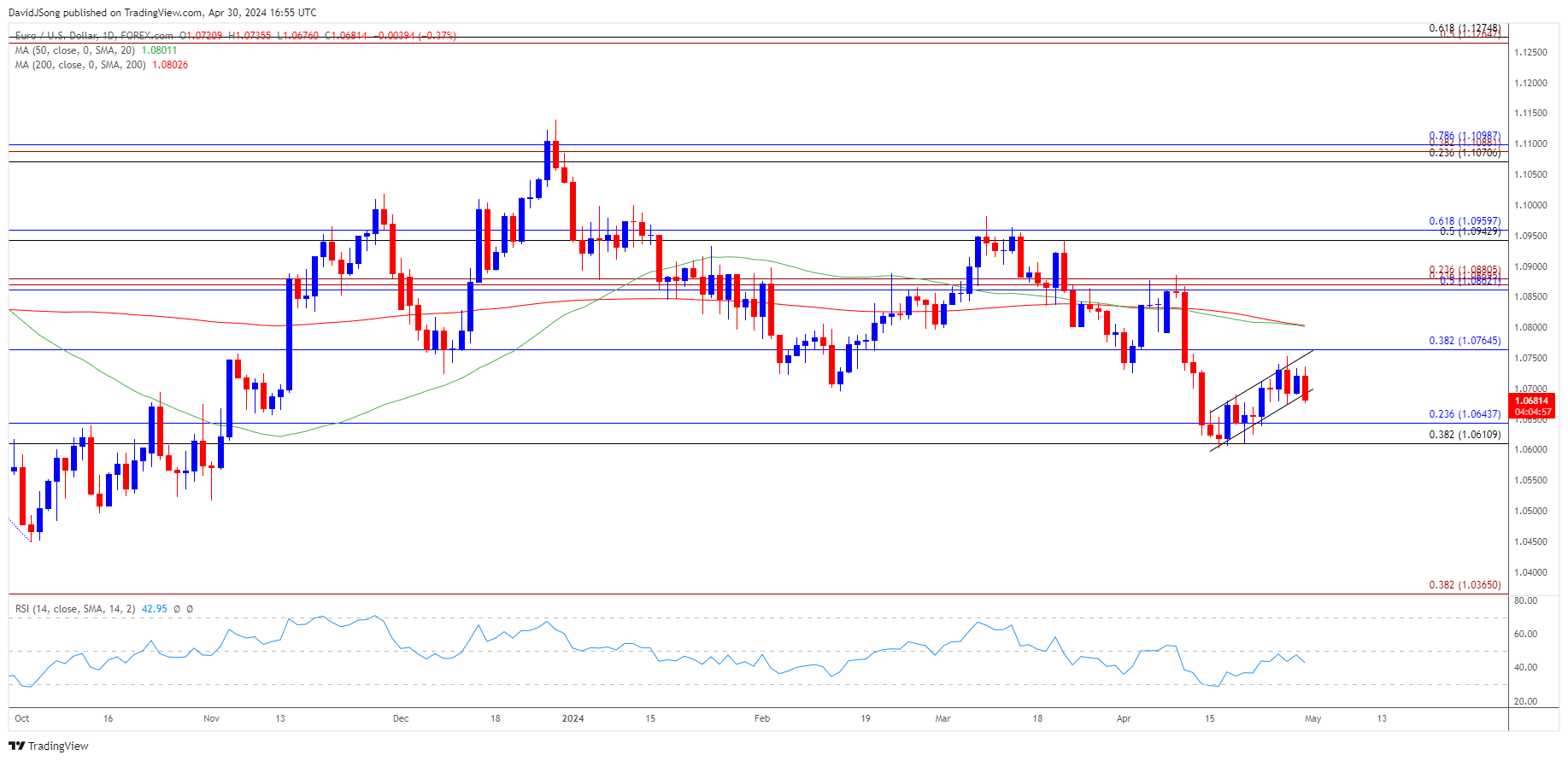 EURUSD Daily Chart 04302024