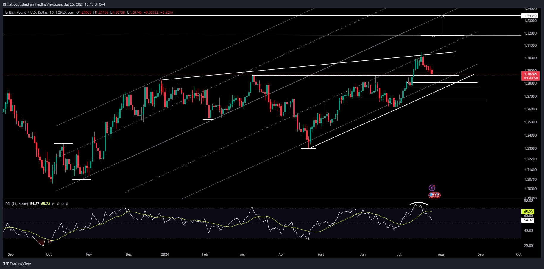 GBPUSD Outlook: Key Levels Ahead of BOE and Fed Polices