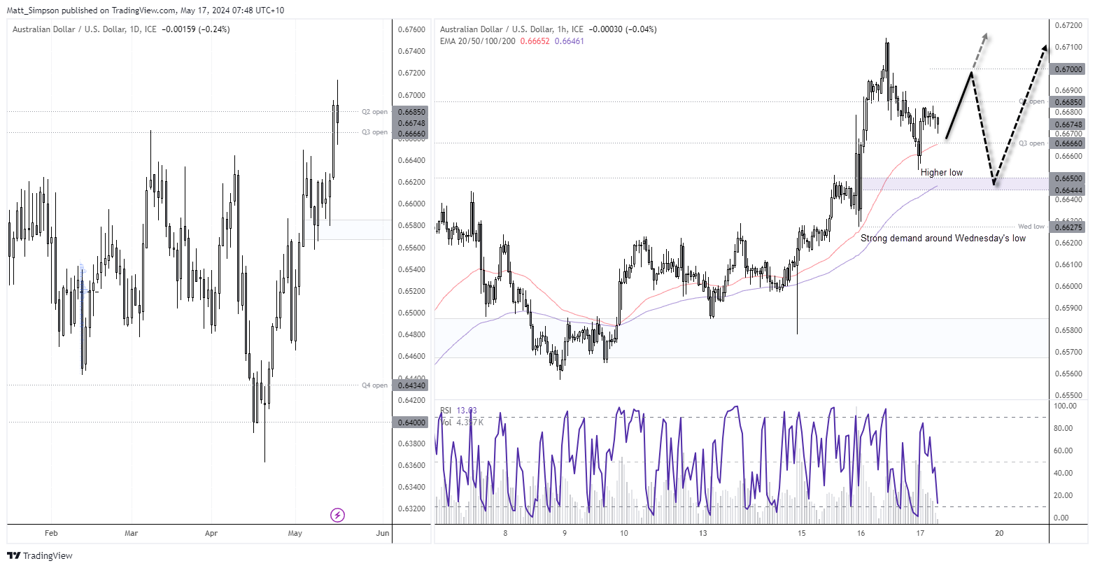 20240517audusd