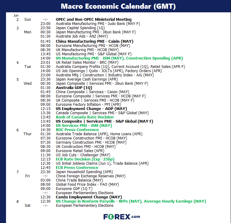 EUR/USD set to break 4-month losing streak ahead of ECB: The Week Ahead