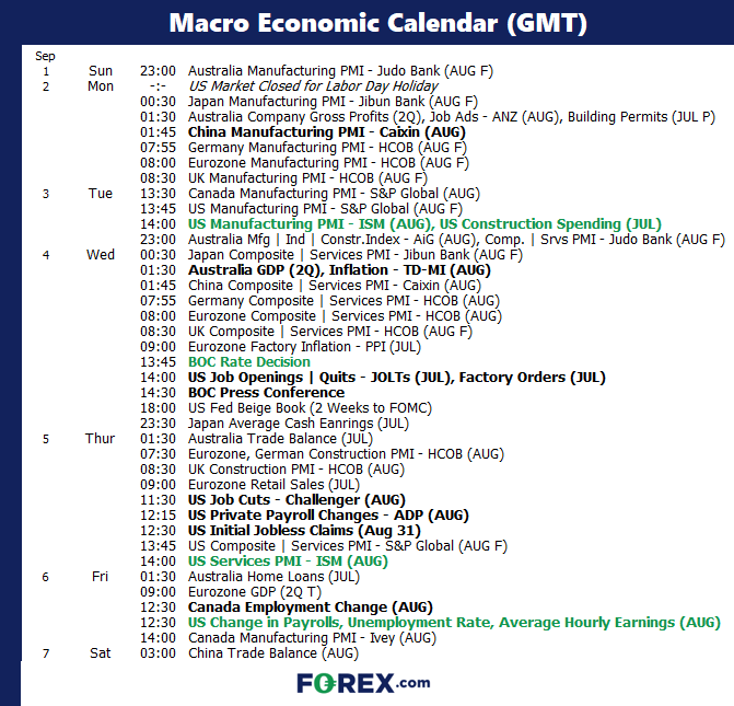 A big week for US employment, Fed pricing and USD: The Week Ahead