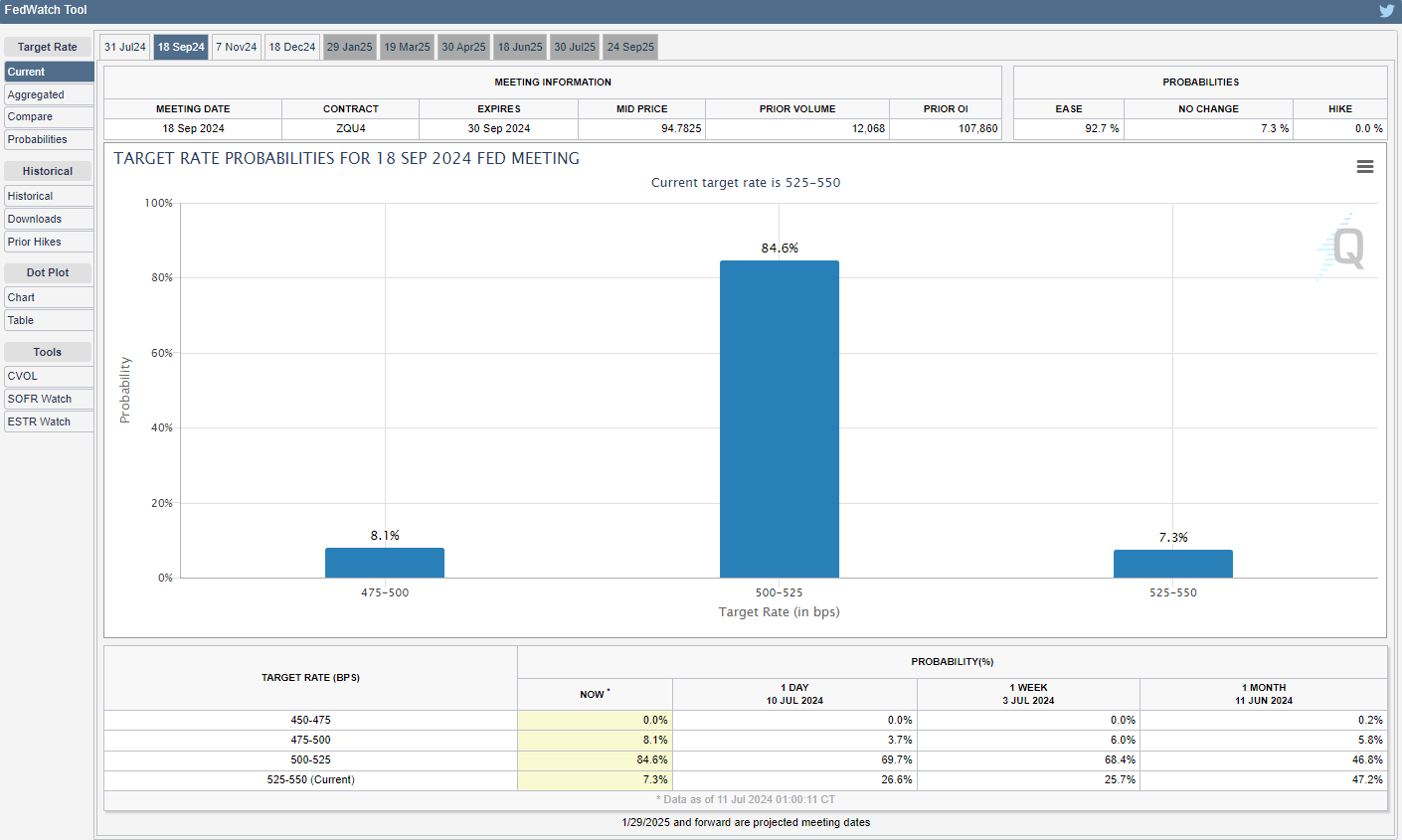 CME FedWatch Tool 07112024