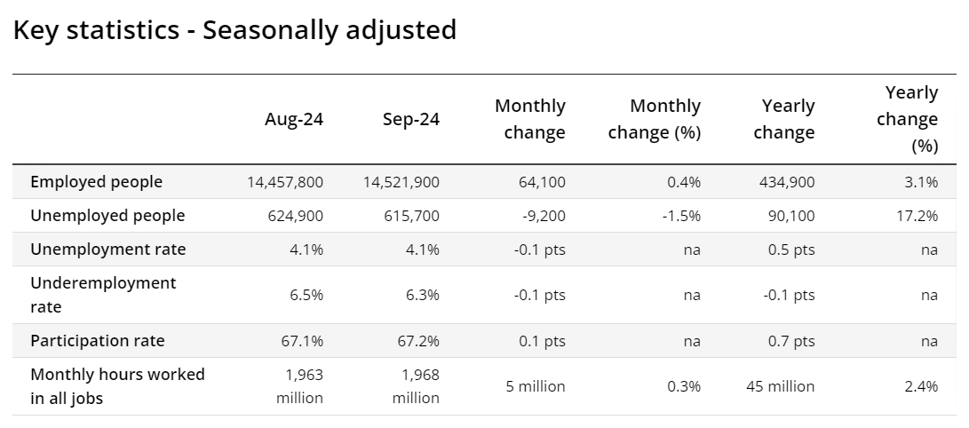 Oz jobs Sept 2024