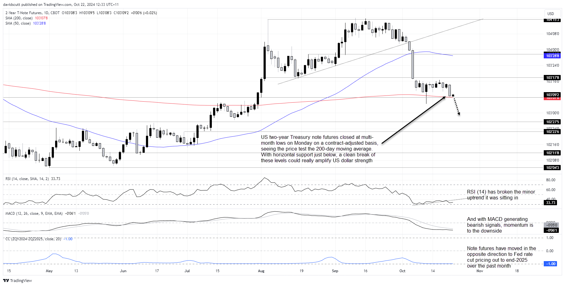 US dollar rally faces hurdle as rates market unwind stalls at key level