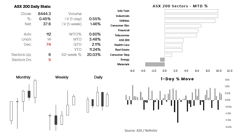 ASX hits record high in thin trade, but double top clouds the outlook