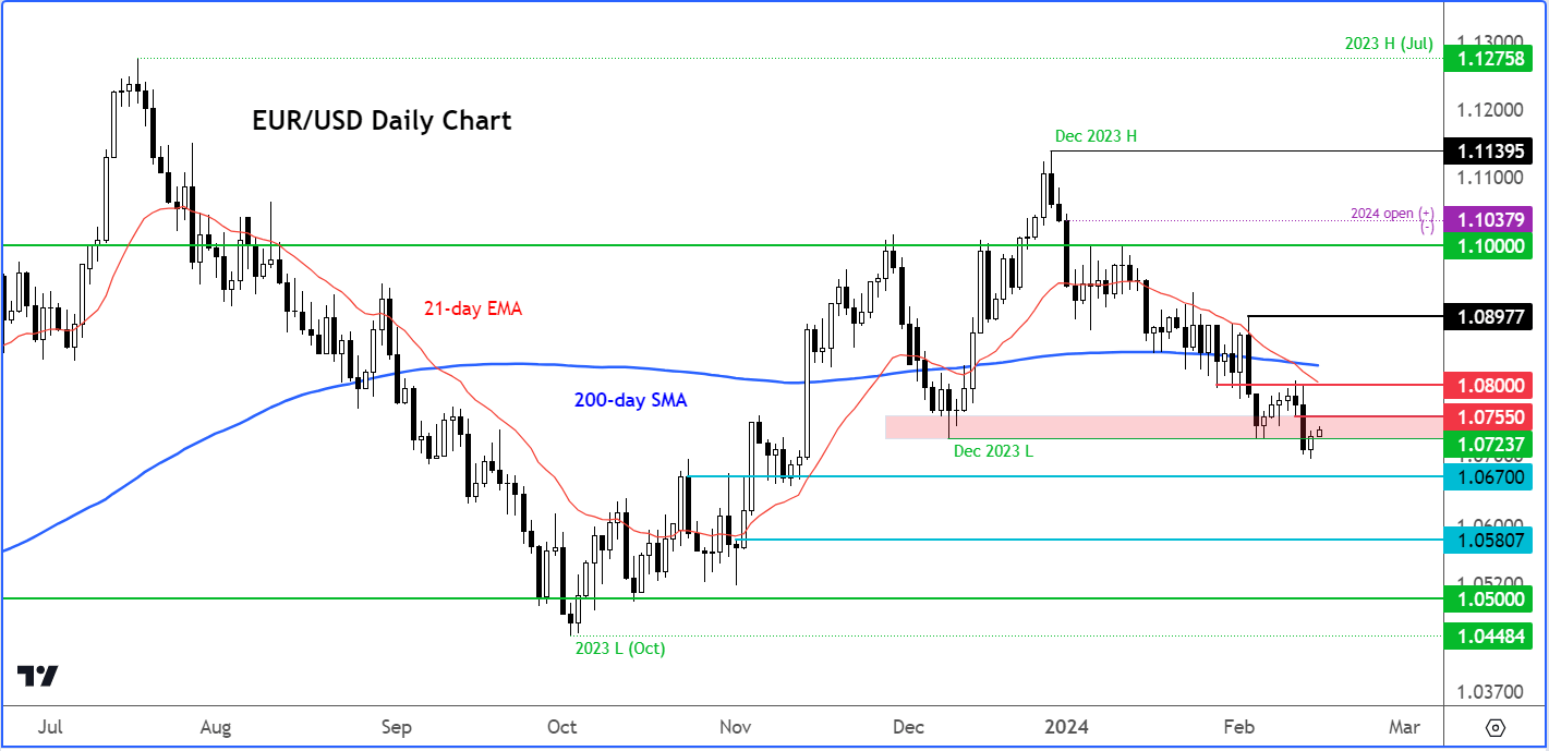 EUR/USD analysis