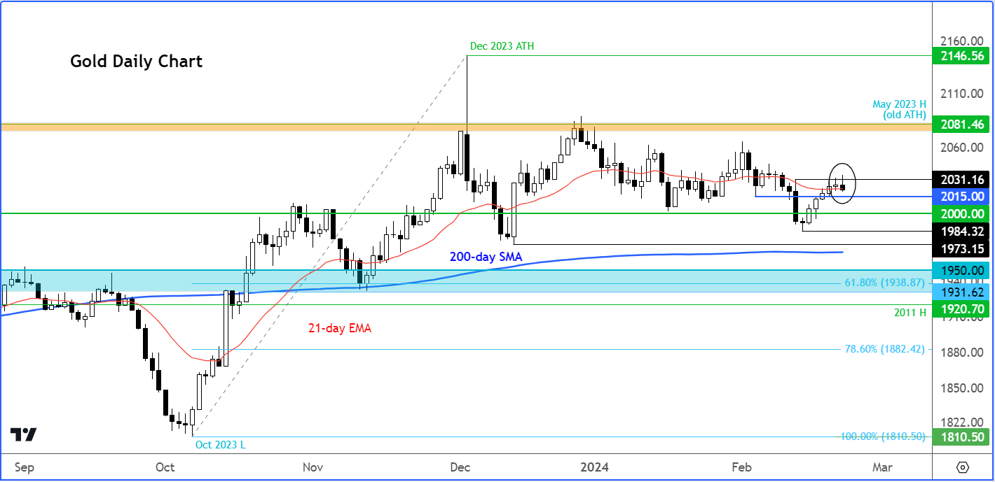 gold analysis