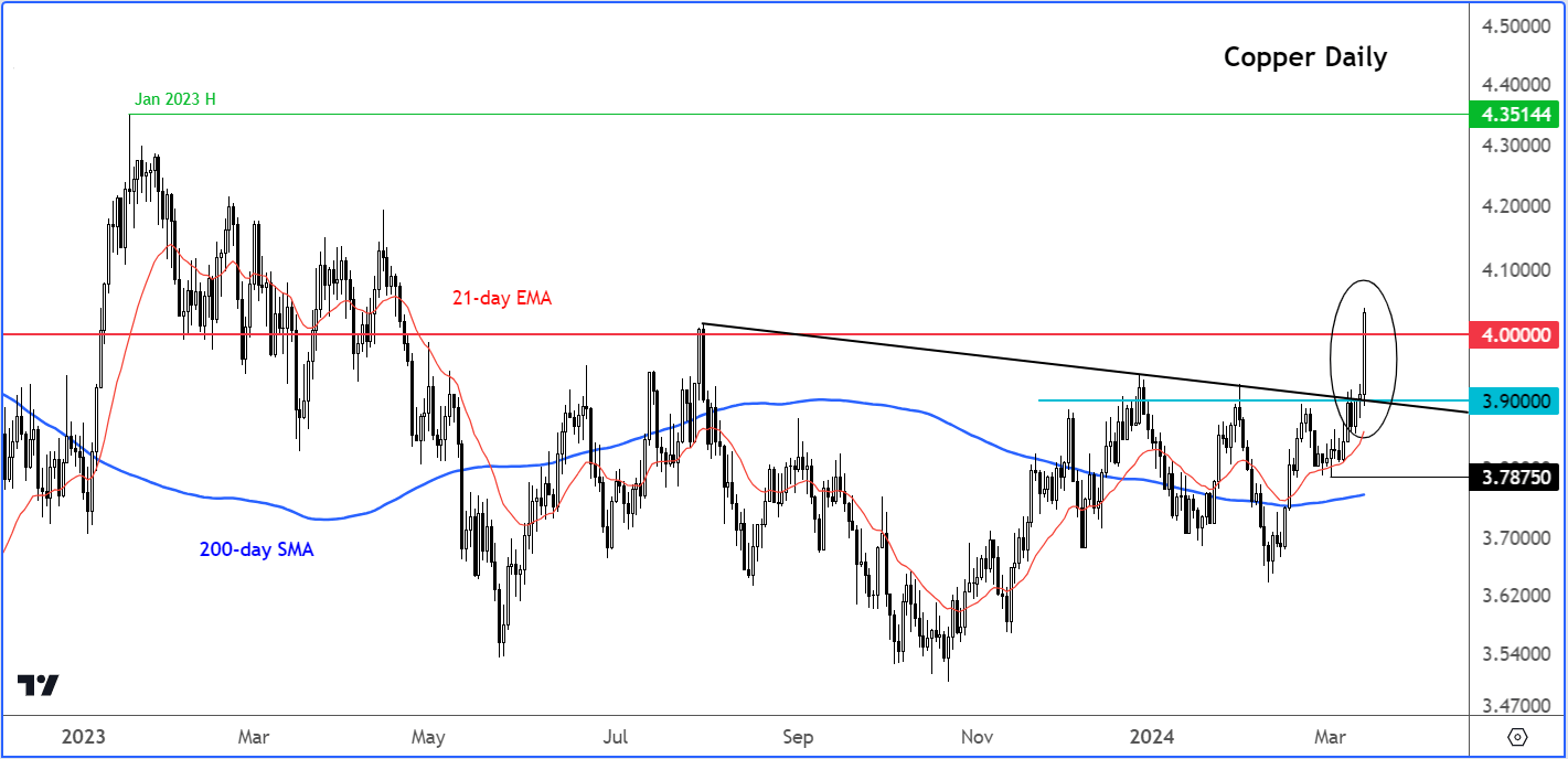 Gold, silver and copper analysis: Metals rally on China optimism and ...