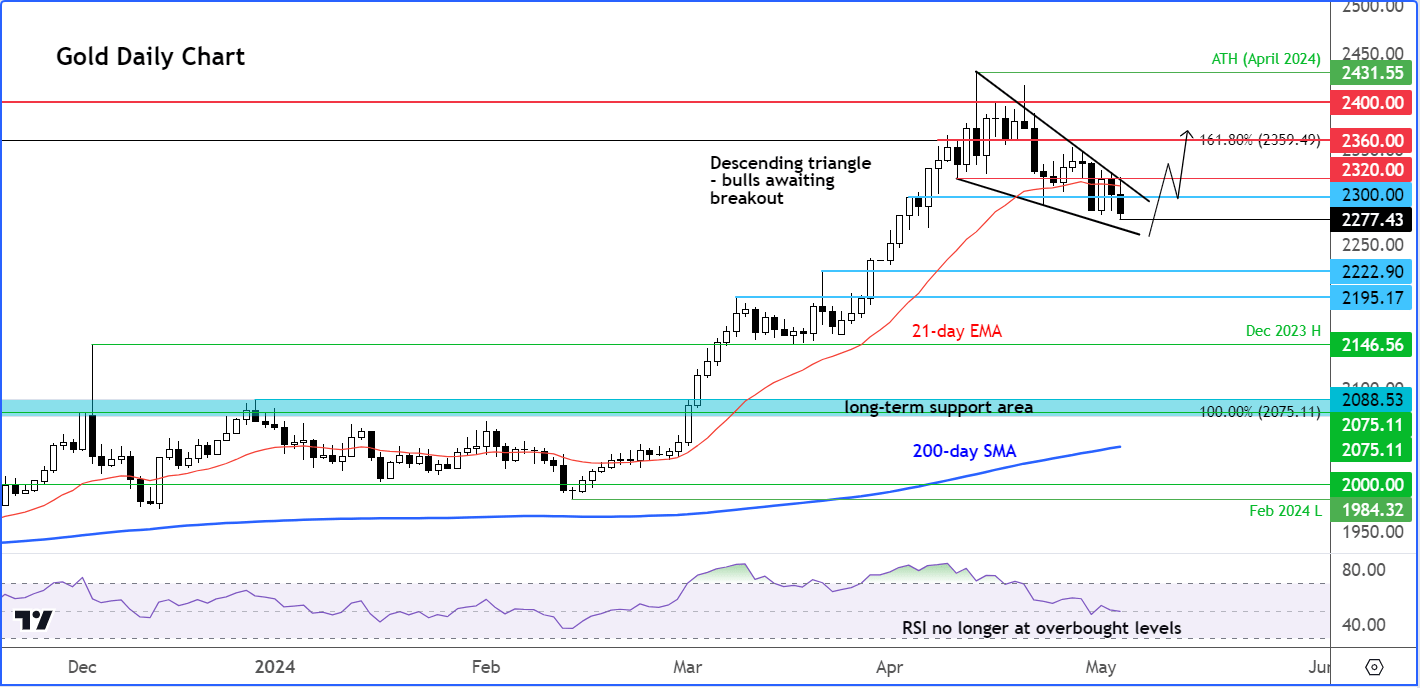 Gold analysis: Outlook remains positive despite post NFP drop