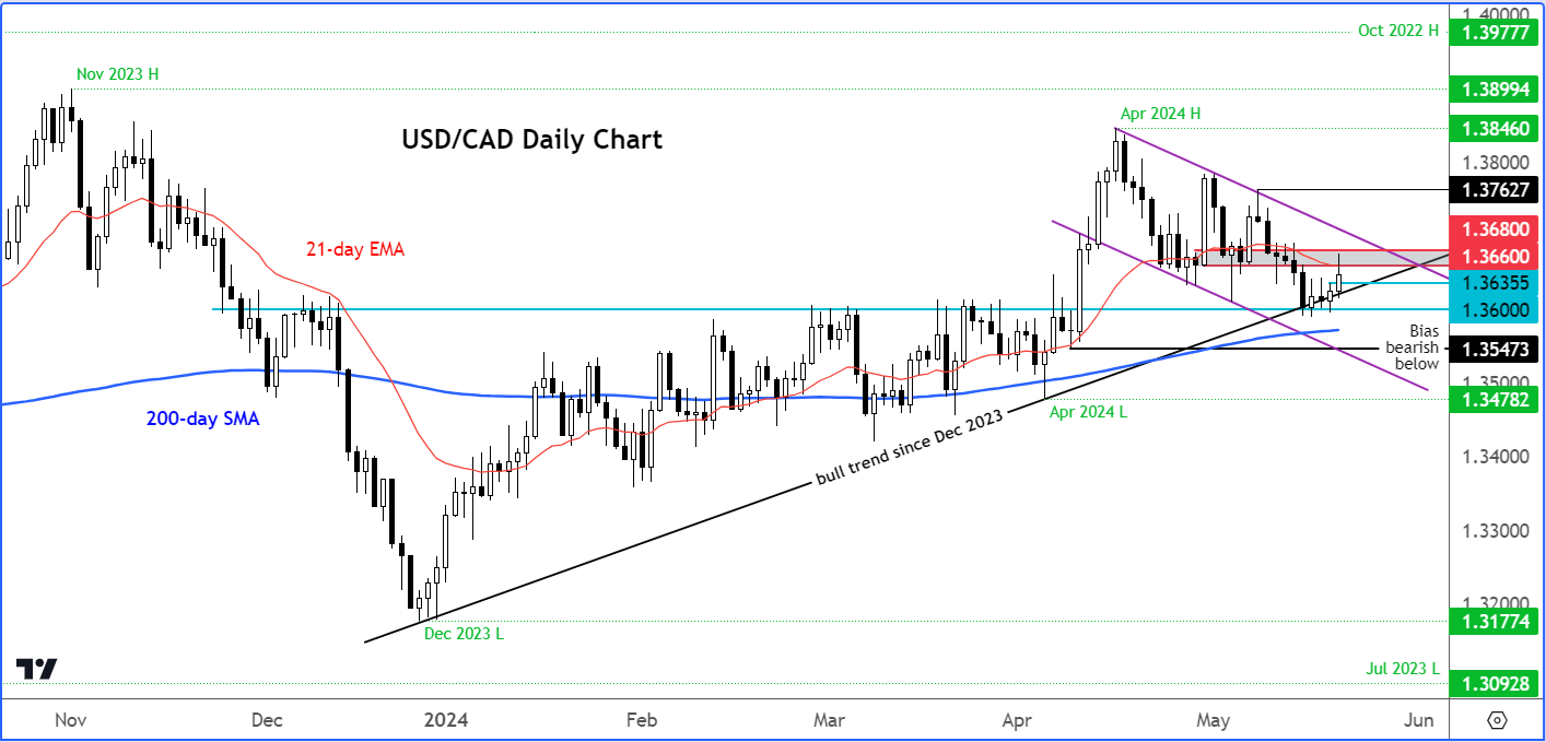USD/CAD outlook: Canada’s CPI cements BOC June cut expectations