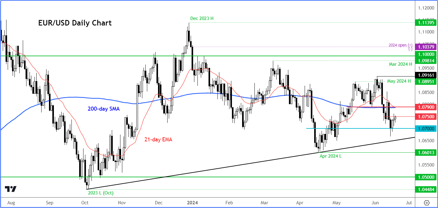 EUR/USD outlook
