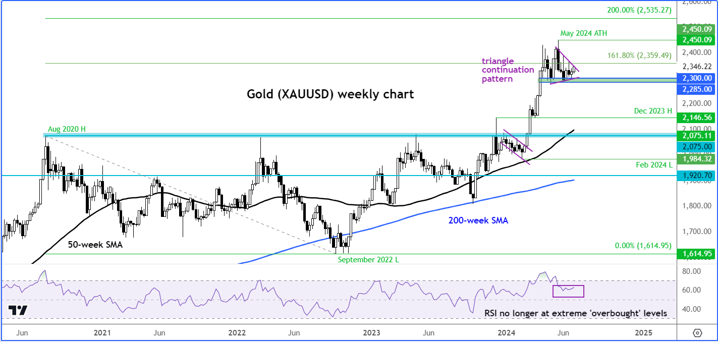 Gold and Silver forecast: Metals extend gains ahead of key US data