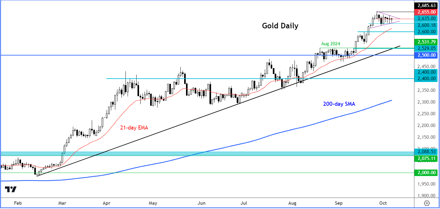 gold forecast