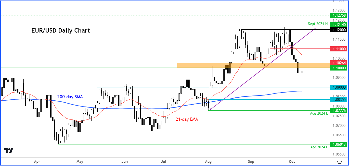 EUR/USD forecast