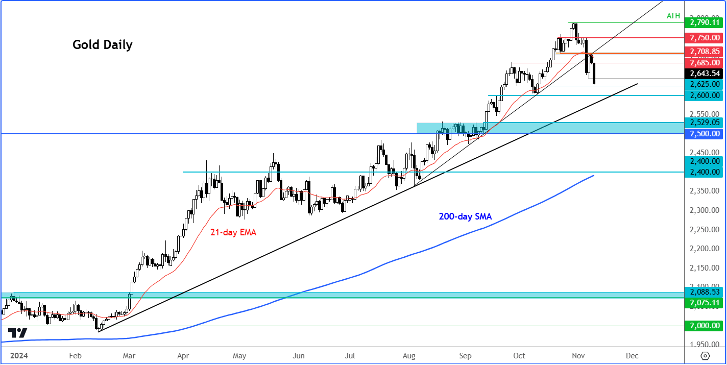 Gold forecast: XAU/USD drops as US dollar rally gathers pace