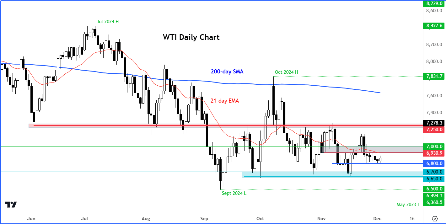Crude oil forecast: Crucial week as OPEC meeting and key data loom