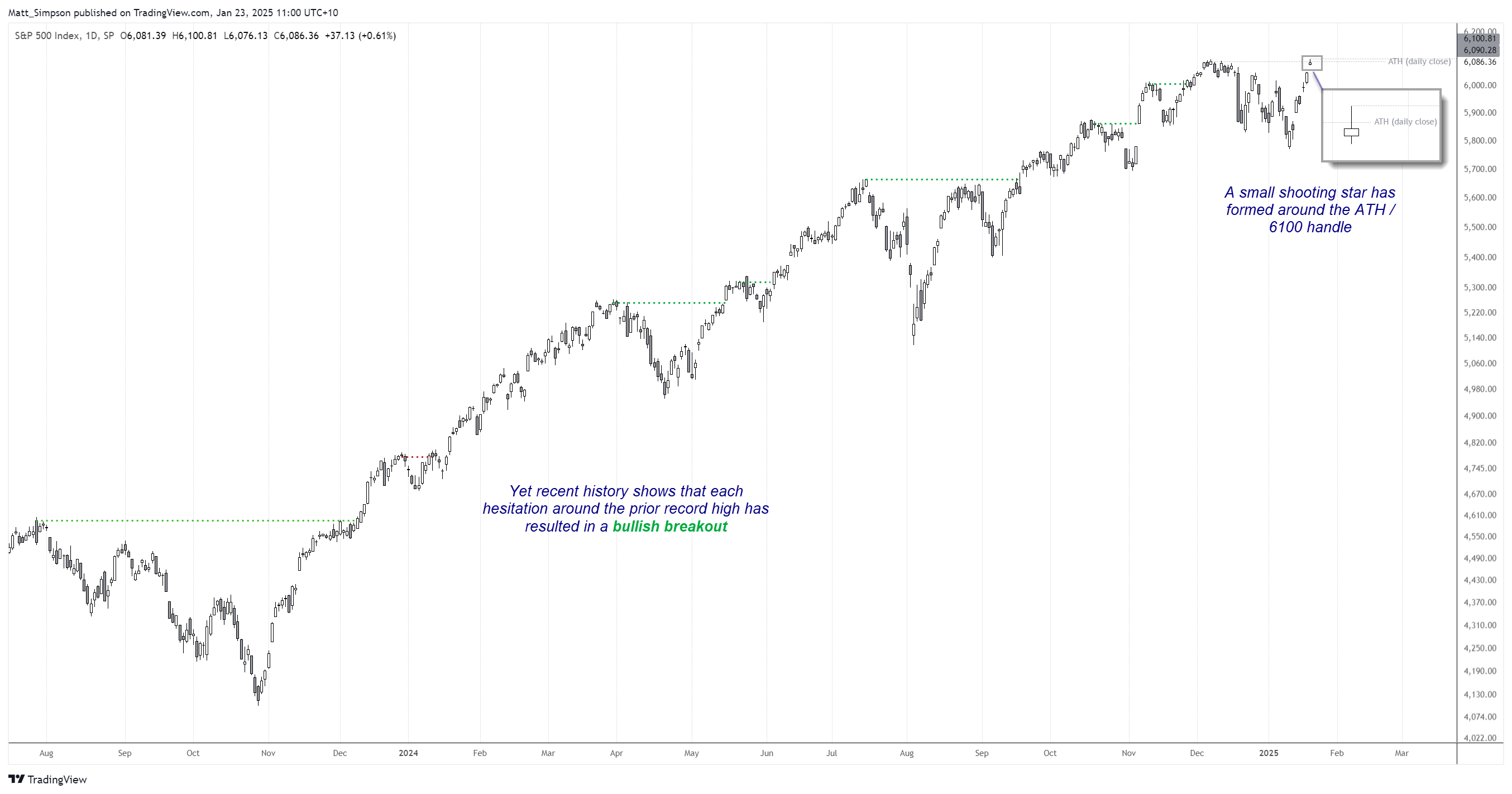 20250123sp500