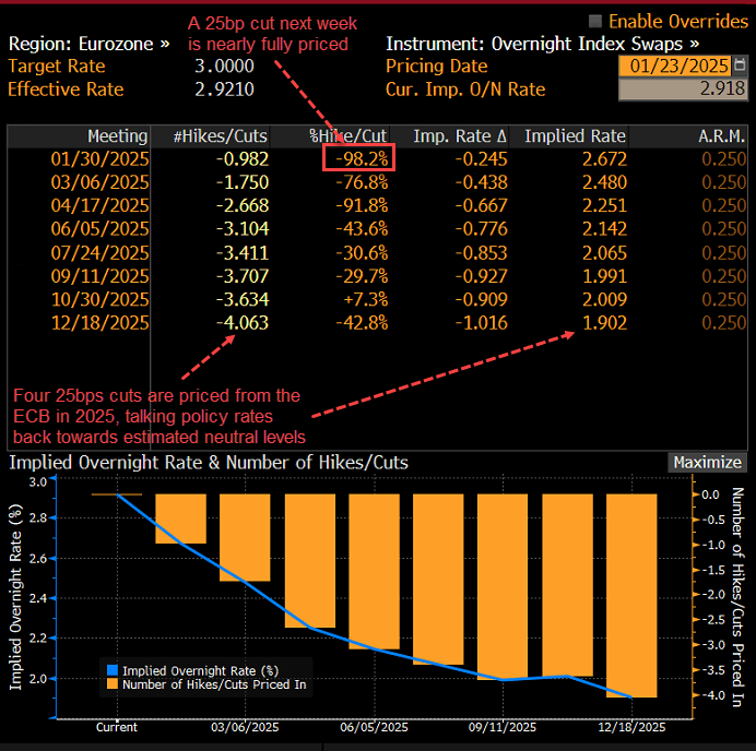 EUR OIS Jan 23 2025