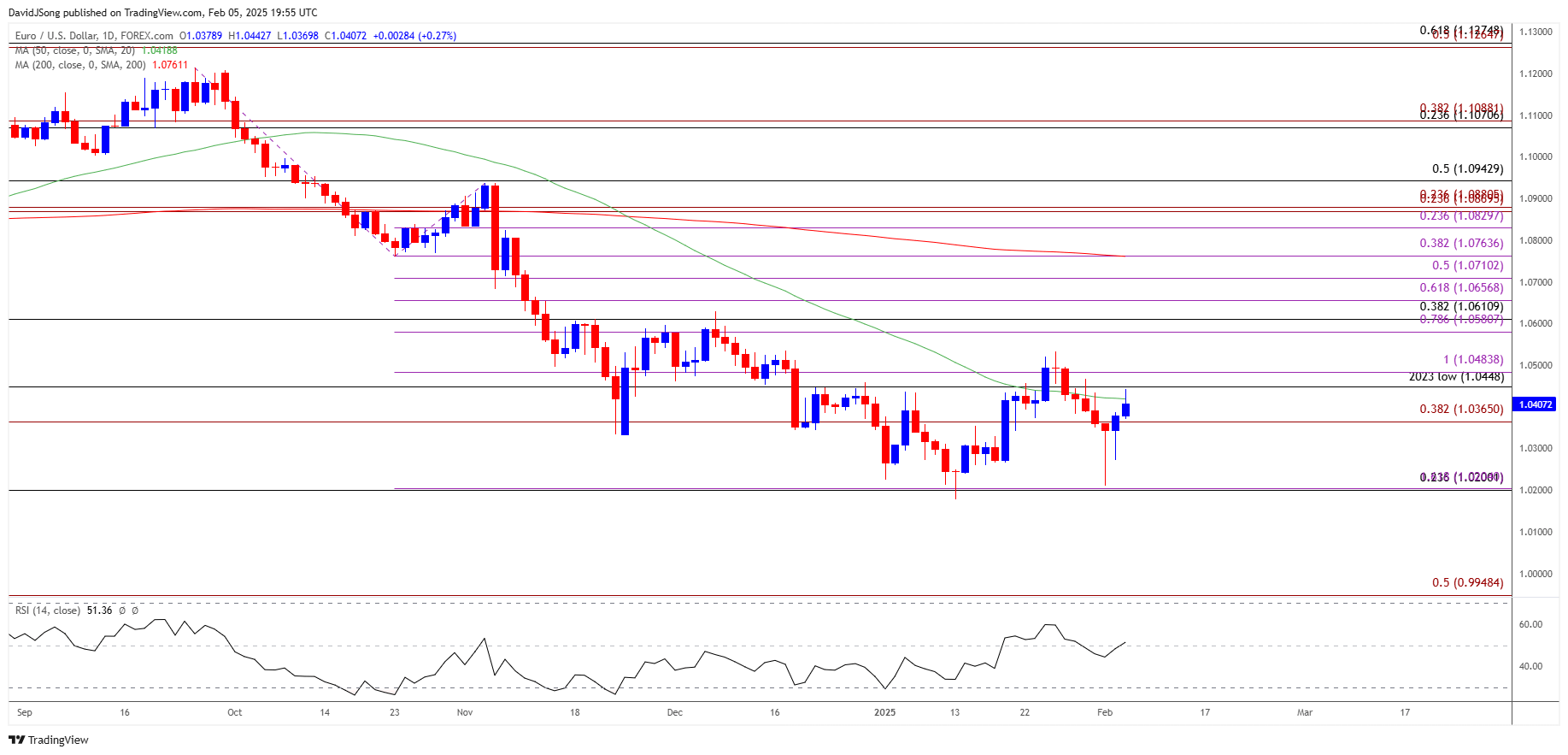 EURUSD Daily Chart 02052025