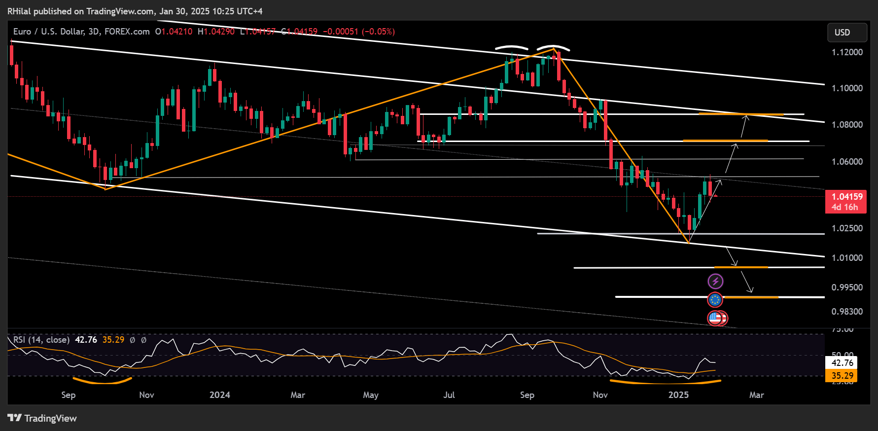 EURUSD, Nasdaq Analysis: EURUSD_2025-01-30_10-25-288