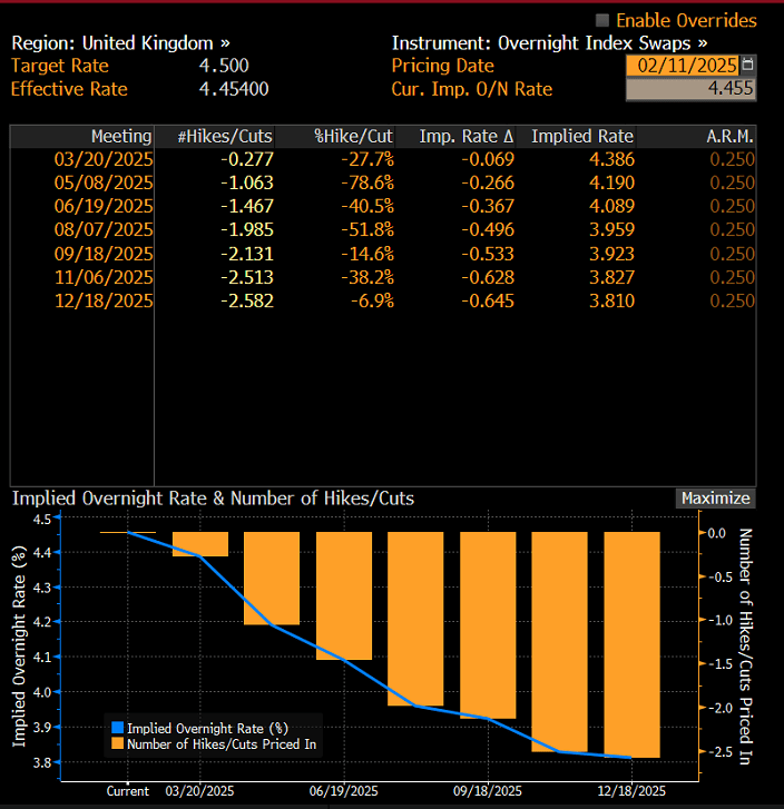 GBP OIS Feb 11 2025