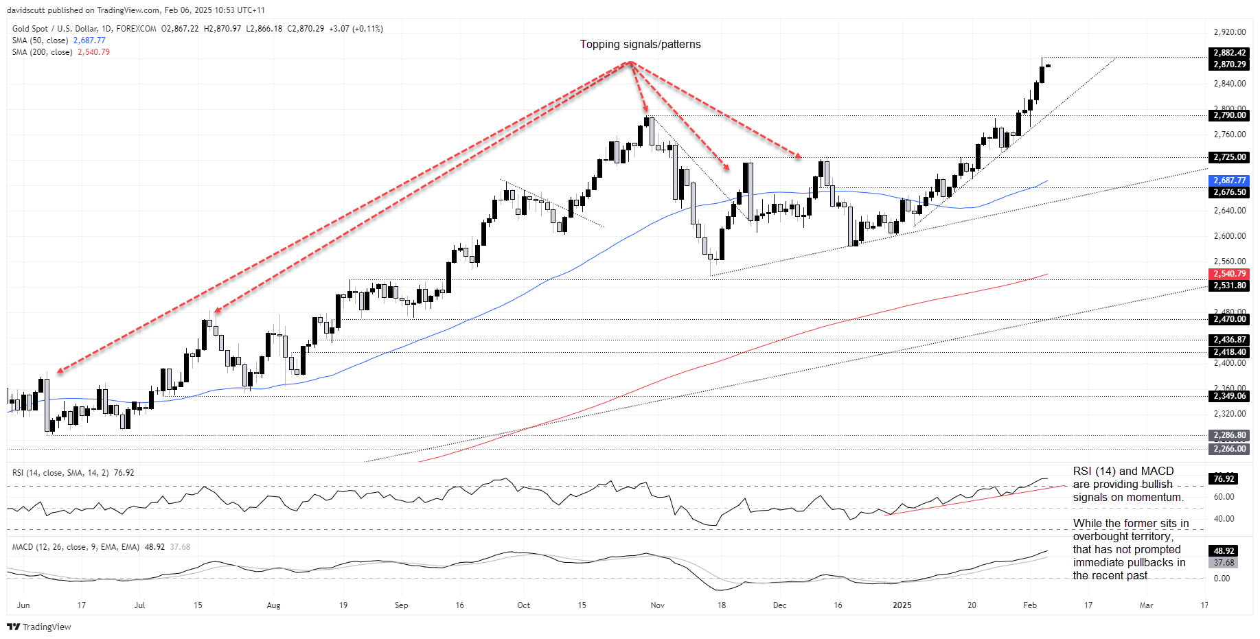 Gold Feb 6 2025