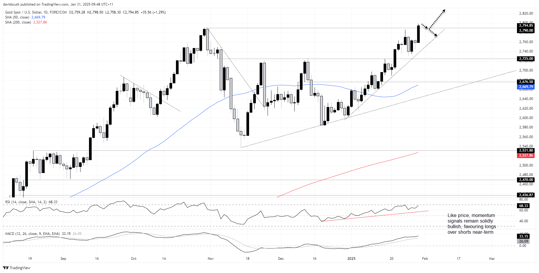 Gold Jan 31 2025