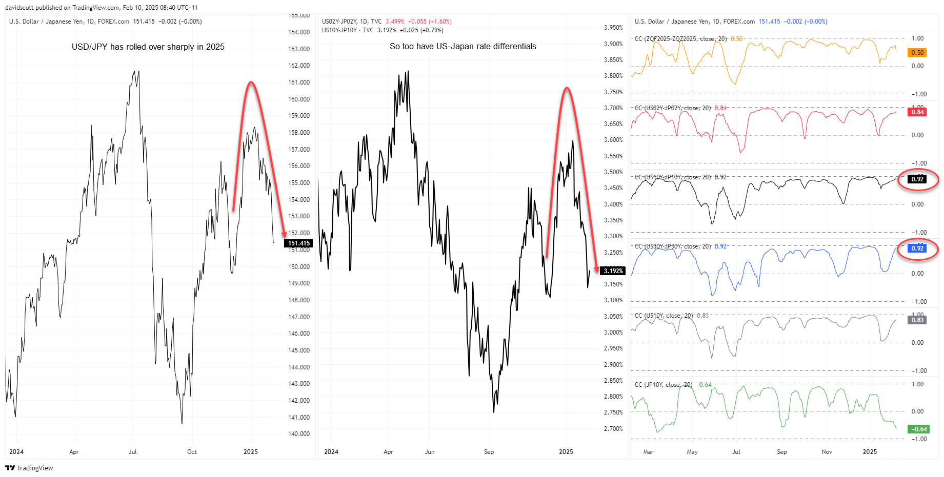 JPY correlations Feb 10 2025