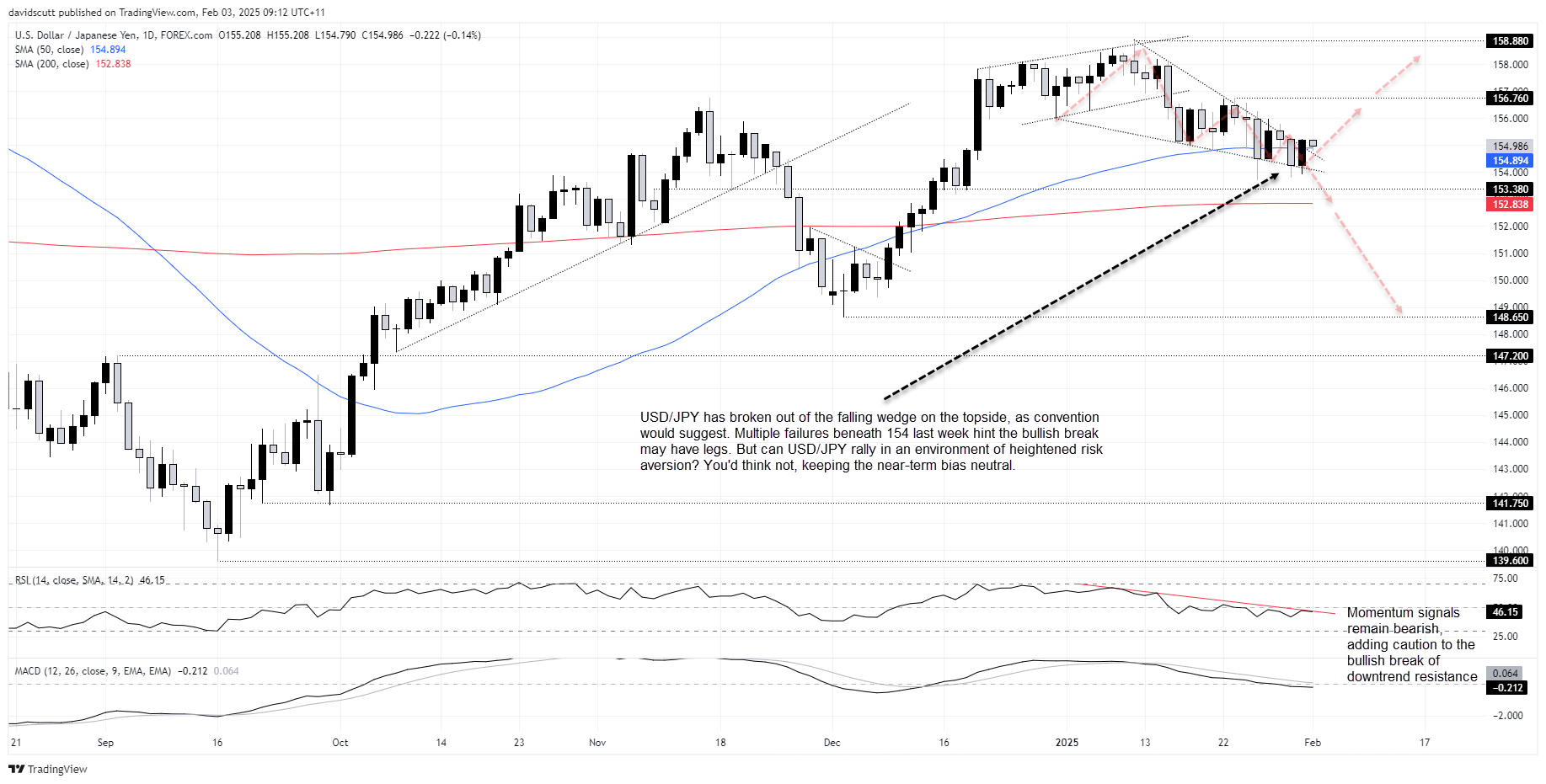 JPY Feb 3 2025
