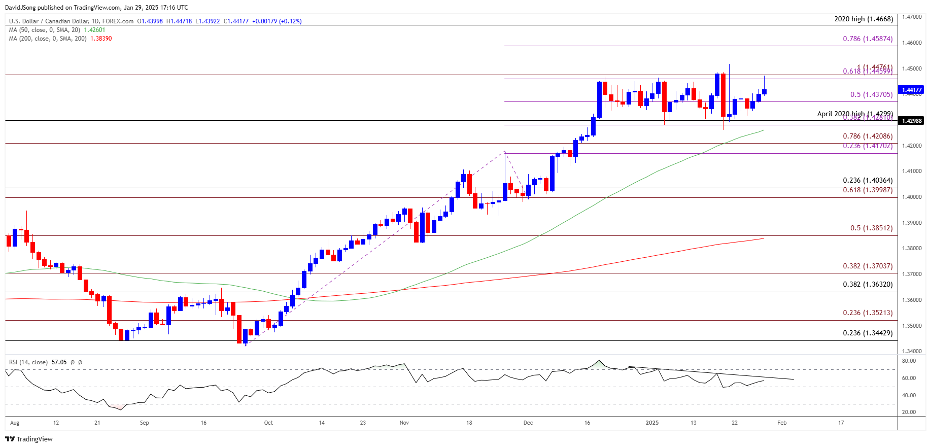 USD/CAD Unfazed by BoC Rate-Cut Ahead of Fed Decision