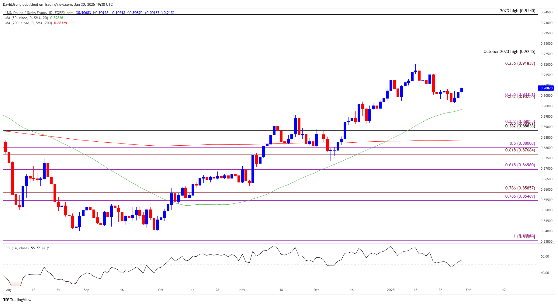 USDCHF Daily Chart 01302025
