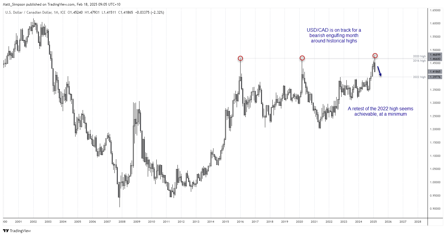 20250218usdcadMN