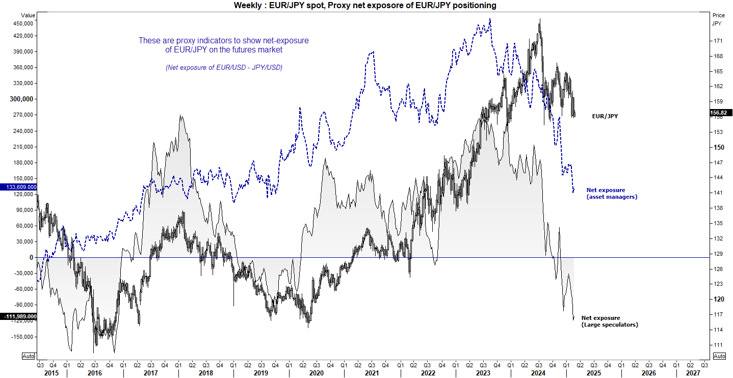 20250226cotEURJPY