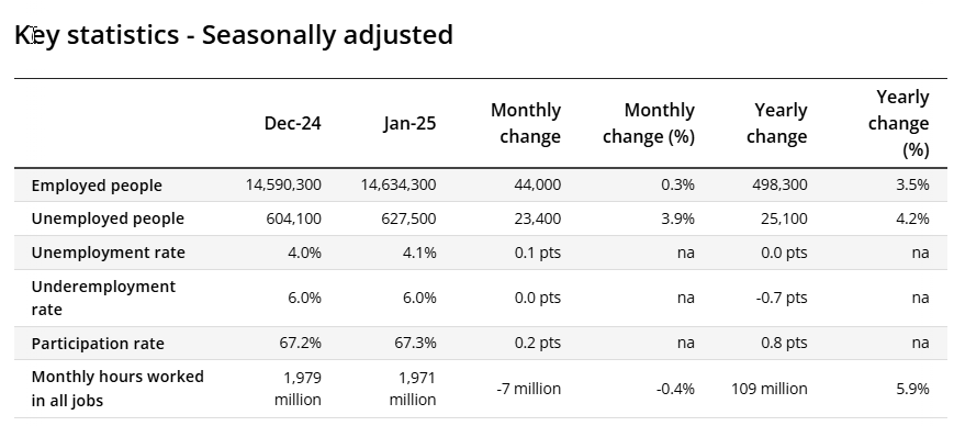 AU Jobs data Feb 20 2025