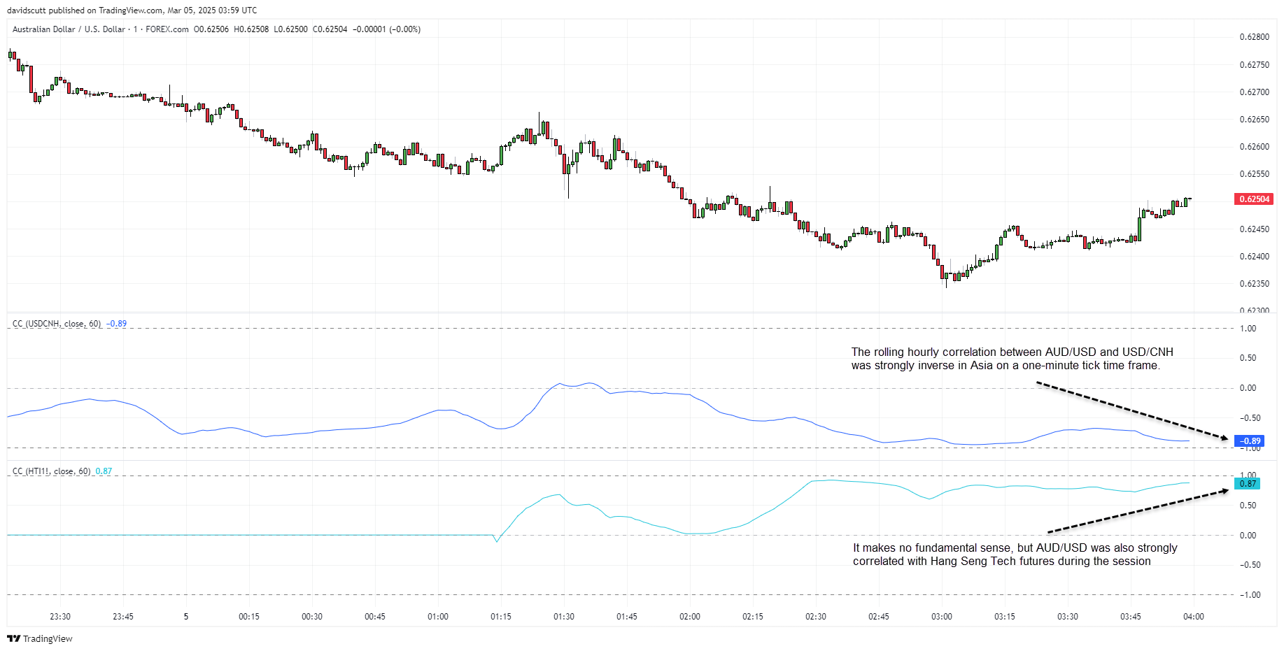 AUD China Proxy Mar 5 2025