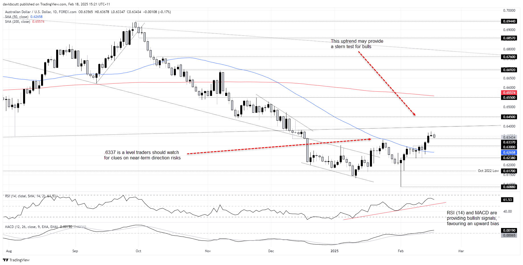 AUD Feb 18 2025