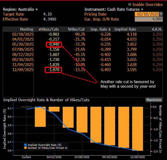 AUD OIS Feb 18 2025