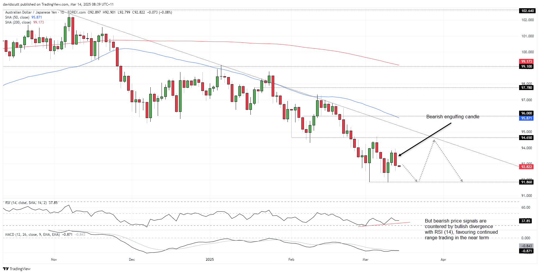 AUDJPY Mar 14 2025