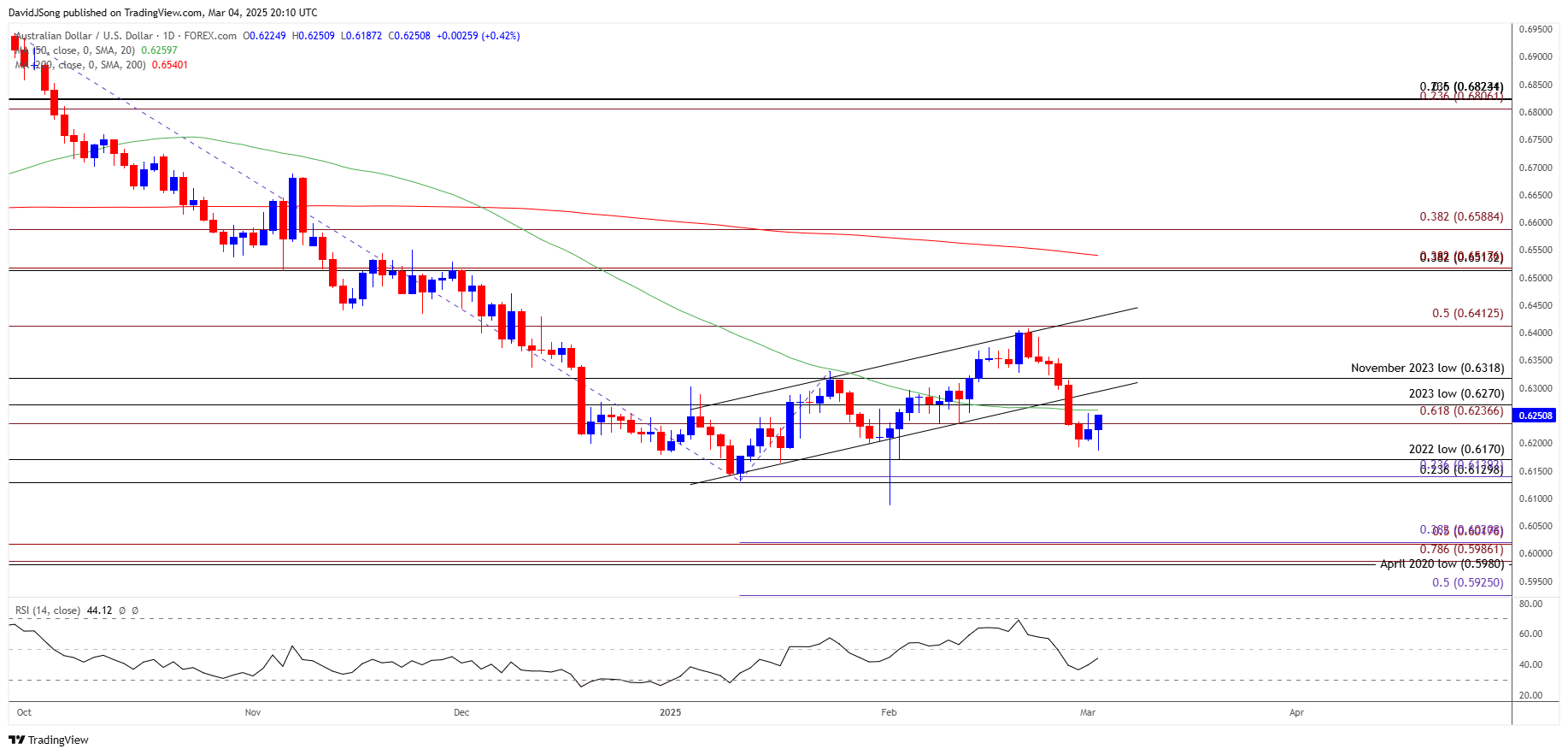 AUD/USD Rebounds Even as Trump Tariffs Go into Effect for China