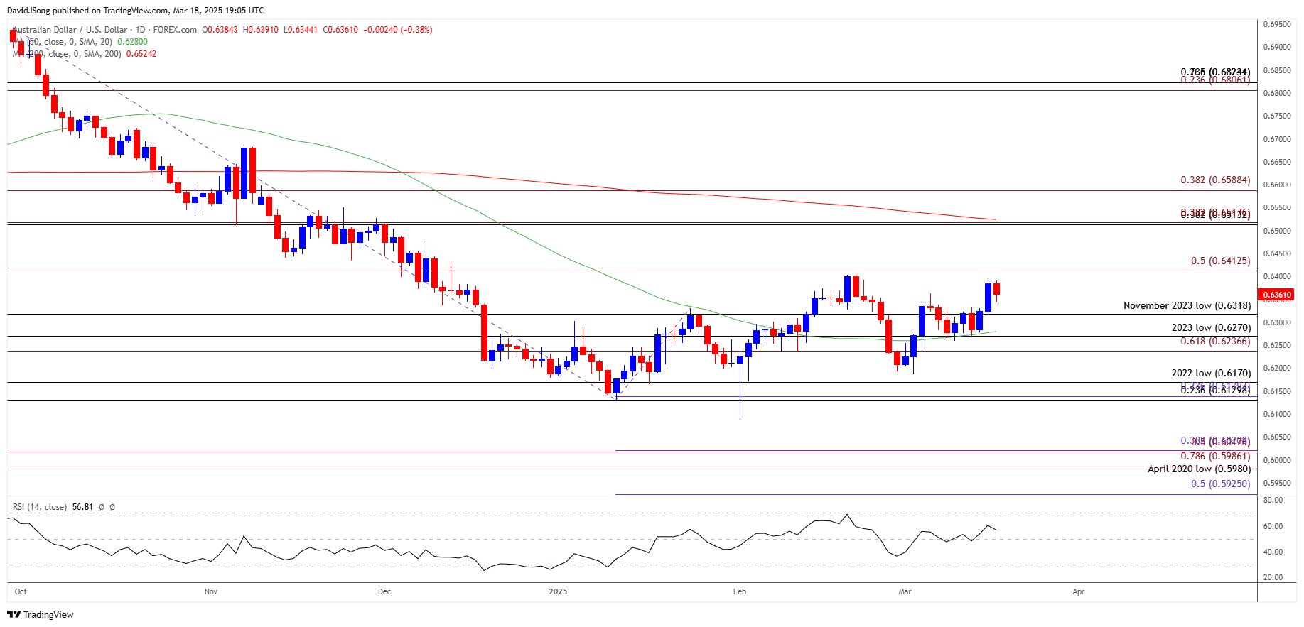 AUDUSD Daily Chart 03182025