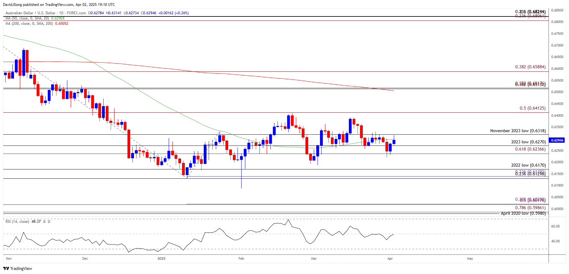 AUDUSD Daily Chart 04022025
