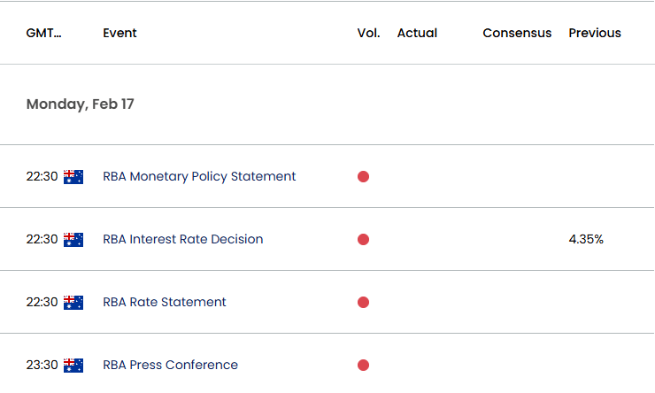 Australia Economic Calendar 02122025