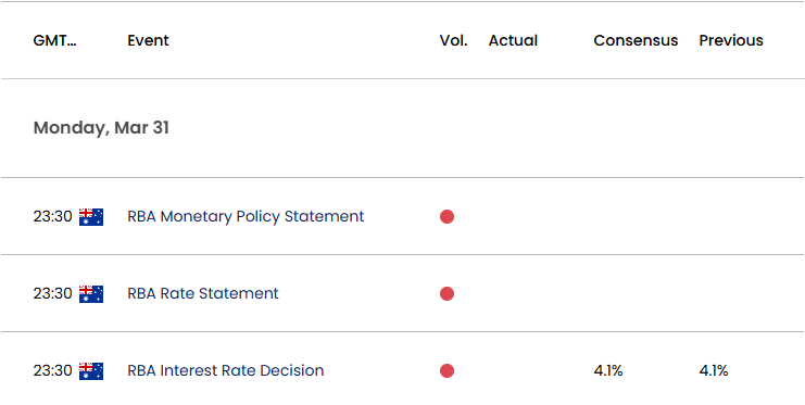 Australia Economic Calendar 03282025