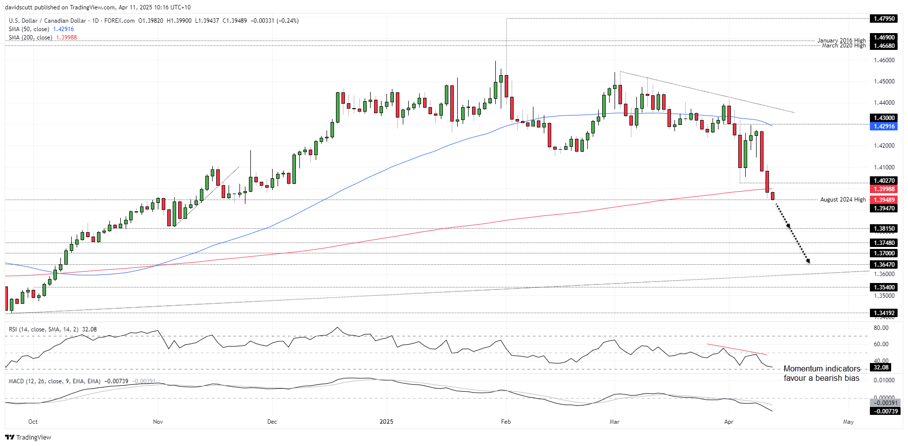 CAD Apr 2025